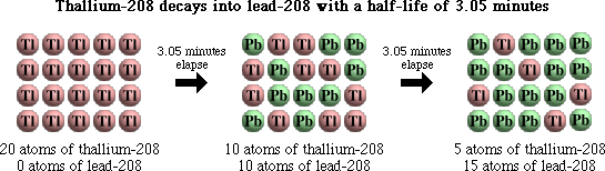 Thallium-208 decays into lead-208 with a half-life of 3.05 minutes.
